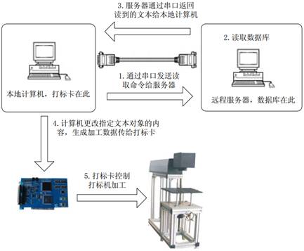 激光打標(biāo)機軟件金橙子串口通訊設(shè)置講解  第2張